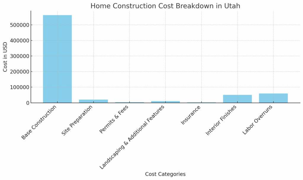 How to Calculate Home Construction Cost in Utah: A Step-by-Step Guide